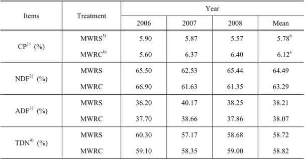 Table 4. Effect of application of cattle slurry on the nutritive values of whole crop rice in  paddy land