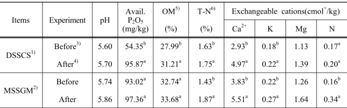 Table 5. Effect of application of cattle slurry on the characteristics of soil collected at the  end of experiment in paddy land