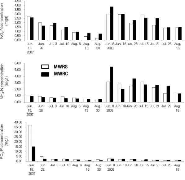 Fig. 1. The level of NO 3 -N, NH 4 -N and PO 4 -P in discharge water from paddy land by  application of cattle slurry during the experimental period.