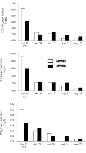 Fig. 2. The level of NO 3 -N, NH 4 -N and  PO 4 -P in leaching water from paddy  land  by  application of cattle slurry  during the experimental period.