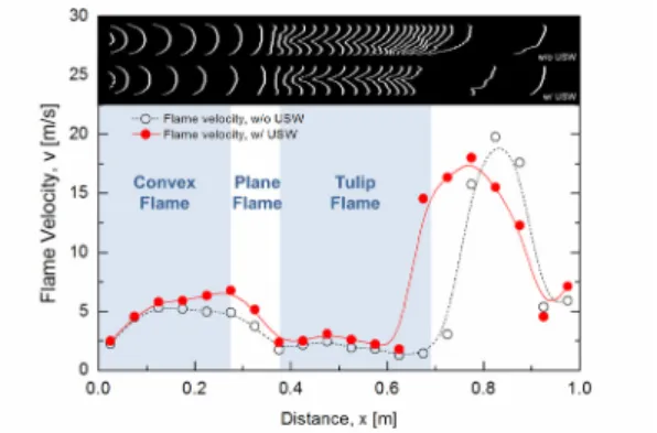 Fig.  5  Effects  of  ultrasonic  standing  wave  on  the  variation  of  flame  velocity  and  chamber  pressure  (Φ  =  1.2)