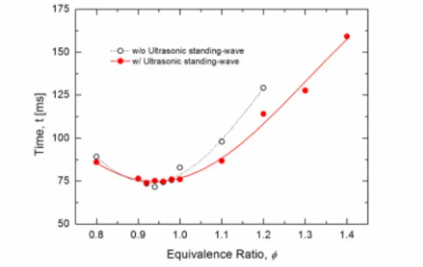 Fig.  7  Time  for  formation  of  plane  flame  at  various  equivalence  ratios
