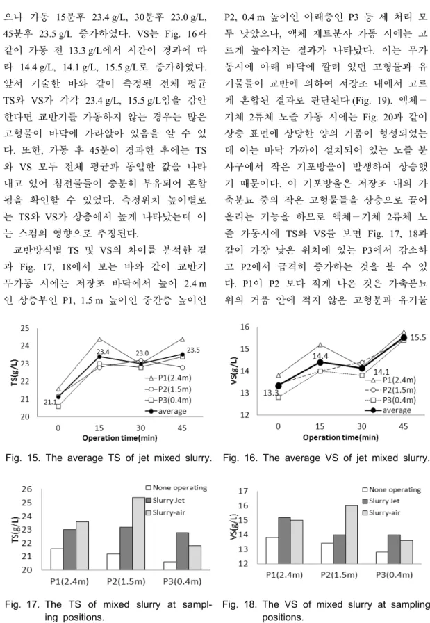 Fig. 15. The average TS of jet mixed slurry. Fig. 16. The average VS of jet mixed slurry.