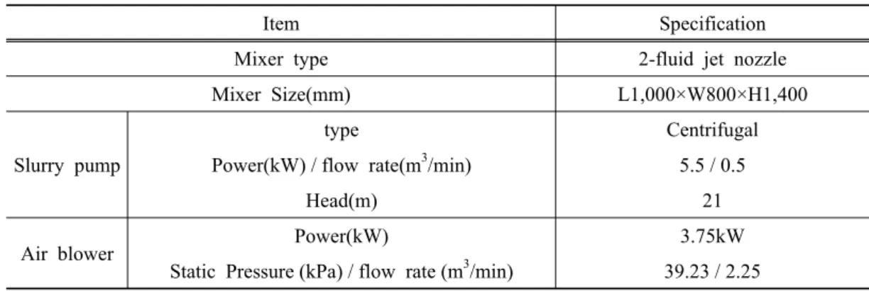 Table 2. Combination of primary and secondary nozzles적정  노즐설계  조건  구명을  위하여  공시액체는  청수(淸水)를  사용하였다