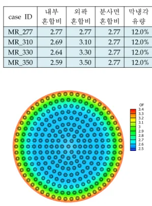 Fig.  5  Predicted  Coolant  Side  Wall  Temperature  with  Varying  FC  Amount 의  연료측  벽면  온도는  설계점  조건에서도  실린 더부에서  허용  온도  이상으로  상승할  수  있는  것으로  나타나  본  연소기에  대해서도  막냉각  적 용이  필요할  것으로  예측되었다