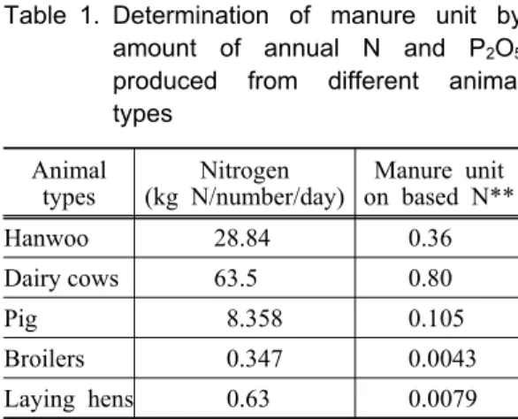Table 1. Determination of manure unit by  amount of annual N and P 2 O 5