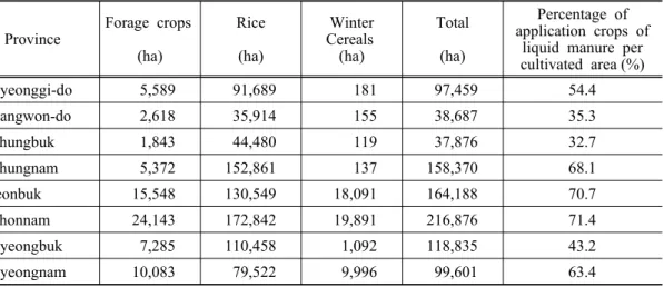 Table 8. Area and percentage of application crops of liquid manure by province (2011  year, ha)