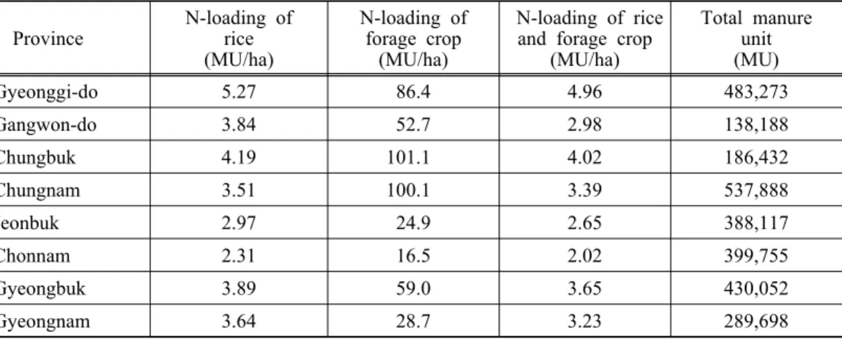 Table 9. N-loading according to the application crops of liquid manure by province (2011  year, ha)   Province N-loading of (MU/ha)rice N-loading of forage crop(MU/ha)  N-loading of rice and forage crop 