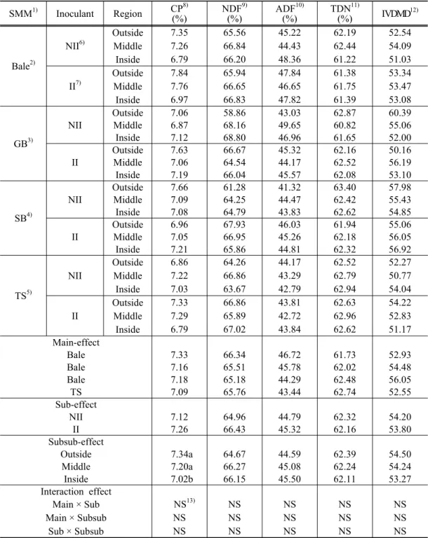 Table 1. Effects of various regions of sorghum-sorghum hybrid (SSH) silage on nutritive  values of SSH silage in ripen stage of SSH