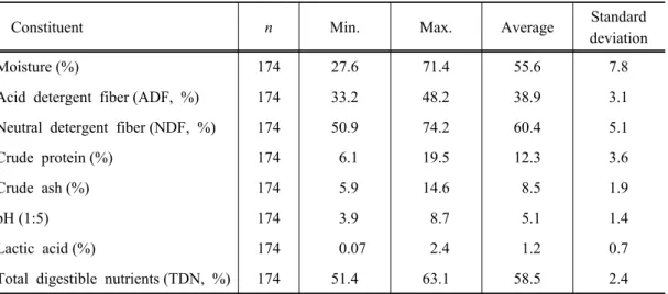 Table 1. The range of chemical composition and fermentation parameter for collected  Italian ryegrass silages (calibration set)