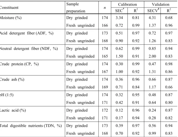 Table 2. The calibration and validation statistics for the prediction of chemical composition  and fermentation quality of Italian ryegrass silages 