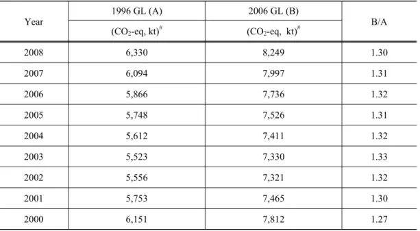 Table 1. Comparisons  of  estimated  greenhouse  gas  emissions  based  on  1996  guideline  and  2006  guideline