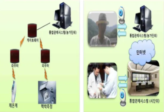Fig.  2.  Livestock  U-Healthcare  architecture. 의  수포액,  침,  유즙,  정액,  분변  등에  오염된 사료,  물을  먹거나  또는  직접  접촉하여  전파, 둘째  발생농장의  사람 (농장  종사자,  사료,  동물약품  판매원  등  방문객),  차량 (사료,  가축출하  집유차량  등),  기구  등에  바이러스가  묻어서  다른  농장으로  전파되는  간접접촉전파, 셋째,  발병  가축의  재채기나 