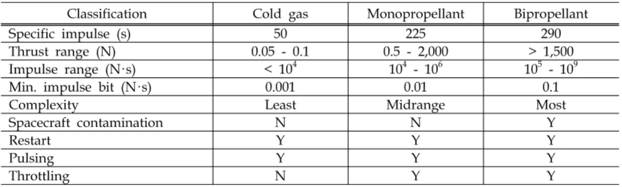 Table  1.  Characteristics  of  chemical  space  propulsion  system[2]