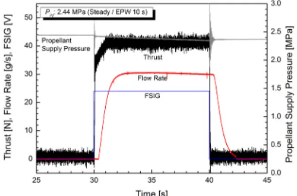 Fig.  3 Thrust  behavior  at  steady-state  firing  mode  with  2.41  MPa  of  propellant  supply  pressure