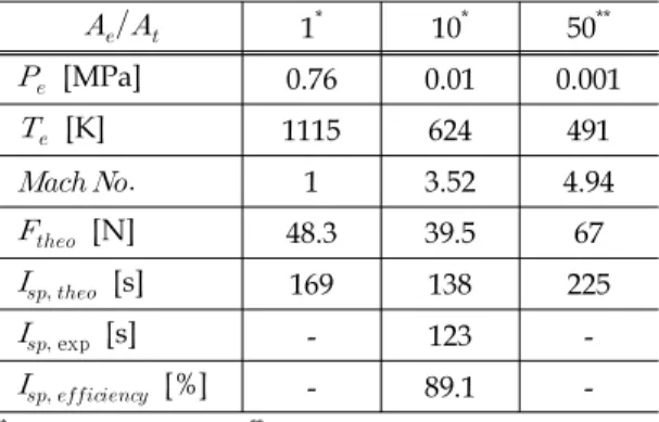 Table  3.  Comparison  of  theoretical  thruster  performance  characteristics  with  the  experiment[21,  22]