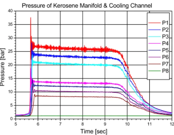Fig.  5  Pressure  at  K-1  Cold-Flow  Test 