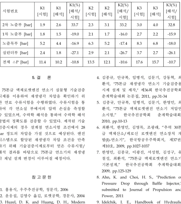 Table  4.  Comparison  of  Cold-Flow  Test  and  Pressure  Loss  Prediction