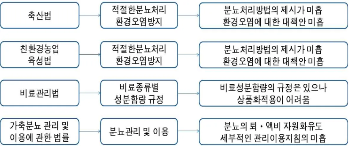 Fig.  2.  각  법률별  가축분뇨  액비품질인증제도  구축  필요성. 비자들이  믿고  먹을  수  있도록  농산물  공급 을  유도.  － 목표요소  도출  :  사용비료에  따른  상품  구분 나