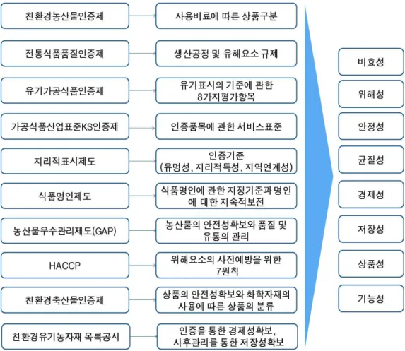 Fig.  3.  농축산분야의  인증제도로부터  8가지  목표요소의  도출. 화학자재의  사용여부에  따른  분류. 차.  친환경유기농자재 목록공시 21) － 목        적  :  친환경유기농자재  공시  및  품질인증  업무를  효율적으로  수행할  수  있도 록  공시  및  품질인증  심사절차와  세부기준  등을  명확하게  규정하고  민원인의  권익을  보 호하는  등  공시  및  품질인증  업무를  투명하 게  운영하기  위한  제도