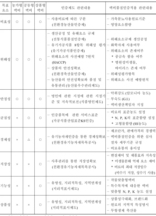 Table  1.  목표요소의  도출과  액비품질인증  단계별  관련내용 목표 요소 농가형 액비 공동형 액비 상품형 액비 인증제도  관련내용 액비품질인증적용  관련내용 비효성 ○ ○ ○ － 사용비료에  따른  구분       (친환경농산물인증제) － 가축분뇨사용원료기준 － 영양요소함량 위해성 ○ ○ ○ － 생산공정  및  유해요소  규제      (전통식품품질인증제) － 유기가공식품  8항목  위해성  평가   (유기가공식품인증제)－ 위해요소의  사전예방