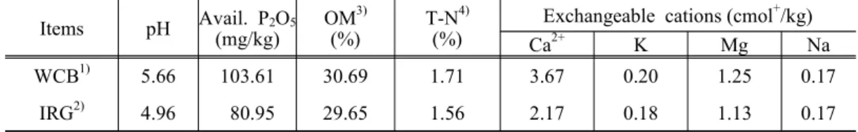 Table  1.  Characteristics  of  soil  collected  at  the  beginning  of  experiment  in  paddy  land Items pH Avail