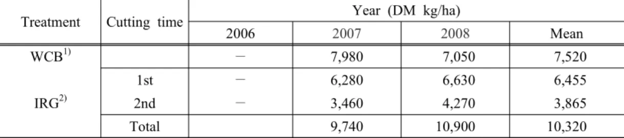 Table 3. Effect  of  application  of  cattle  slurry  on  dry  matter (DM)  yield  of  whole  crop  barley  and  Italian  ryegrass  in  paddy  land