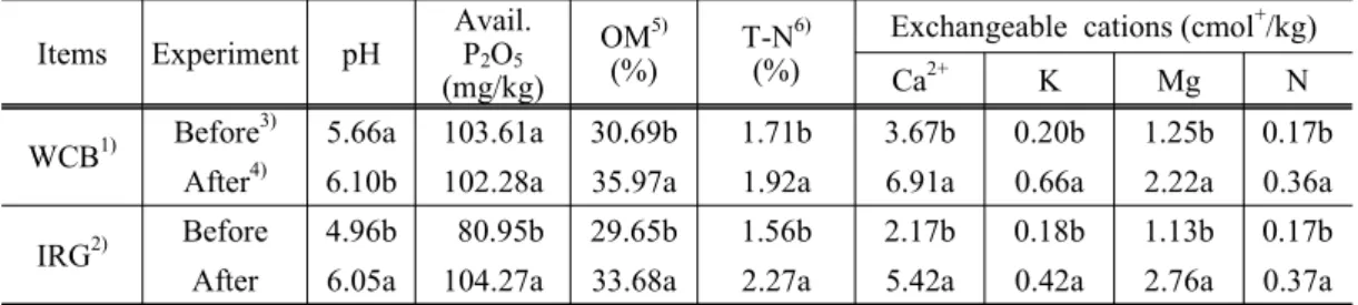 Table 5. Effect  of  application  of  cattle  slurry  on  the  characteristics  of  soil  collected  at  the  end  of  experiment  in  paddy  land