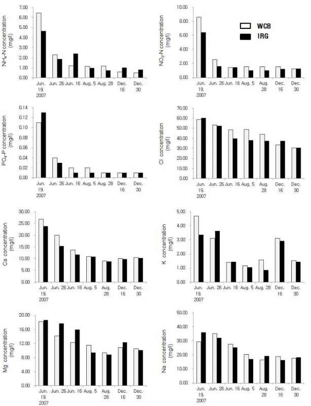 Fig. 1. The  level  of  NH 4 -N,  NO 3 -N,  PO 4 -P,  Cl,  Ca,  K,  Mg  and  Na  in  leaching  water  from  paddy  land by  application  of  cattle  slurry  during  the  experimental  period