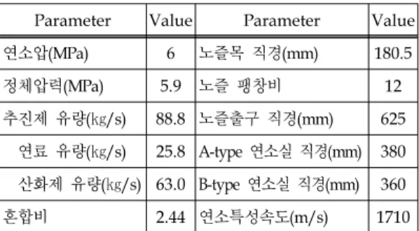 Table  1.  Specification  of  thurst  chamber