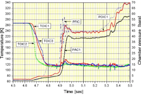 Fig.  6  Static  pressure  and  temperature  in  startup  transient  of  A-type  thrust  chamber 