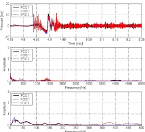 Fig.  10  Static  pressure  and  temperature  in  startup  transient  of  B-type  Thrust  chamber 