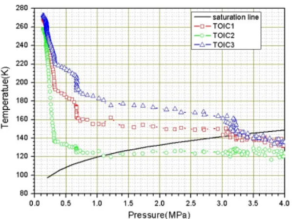 Fig.  11  Saturation  curve  in  startup  transient  of  B-type  thrust  chamber 