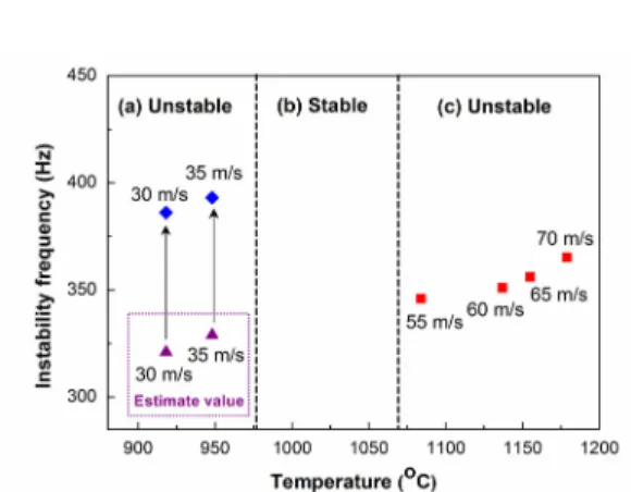 Fig.  4  Combustion  instability  frequency  shifting  results  at  various  mixture  velocity  conditions 