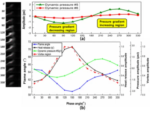 Fig.  6 (a)  Dynamic  pressure  difference  (b)  Heat  release,  dynamic  pressure,  and  flame  angle  change  results  at  70  m/s  mixture  velocity  conditions