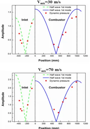 Fig.  8  Mode  analysis  at  different  inlet  velocity  conditions     3.4  동압의 모드와 위상차 분석     이전  단락에서  언급한  연소불안정  주파수  천 이현상에  대한  원인을  분석하기  위하여  모드  위 상  분석을  수행하여  보았다