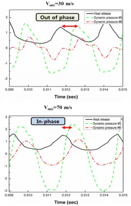 Fig.  9  Dynamic  pressure  and  heat  release  analysis  at  different  inlet  velocity  conditions