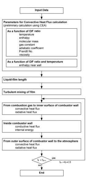 Fig.  2  Definition  of  Flow  Layer     연소실  내의  유동영역은  Fig.  2와  같이  크게  3  개의  영역을  가정하였다
