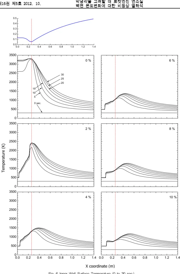 Fig.  6  Inner  Wall  Surface  Temperature  (0  to  30  sec.)