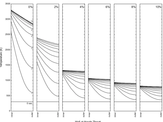 Fig.  8  In-Wall  Temperature  at  Nozzle  Throat  (0  to  10  sec.)