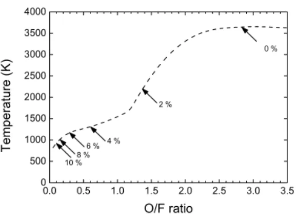 Fig.  9  O/F  Ratio  vs.  Combustion  Temperature  near  Wall  at  Nozzle  Throat  (CEA  result)