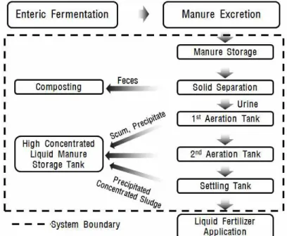 Table  1.  The  allocation  of  dairy  manure  treatment Systems Solid  storage Septic  tank Liquid