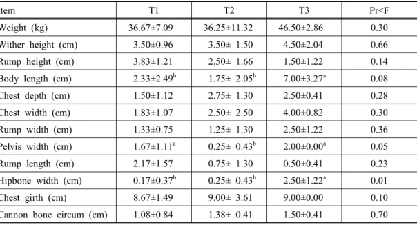 Table  9.  Effects  of  rearing  density  on  body  weight  and  external  parts  at  2nd  measurement Item T1 T2 T3 Pr<F Weight  (kg) 36.67±7.09 36.25±11.32 46.50±2.86 0.30 Wither  height  (cm)   3.50±0.96   3.50±  1.50   4.50±2.04 0.66 Rump  height  (