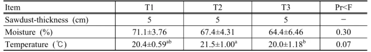 Table  11.  Effects  of  rearing  density  on  moisture  and  temperature  of  the  barn  litter Item T1 T2 T3 Pr<F Sawdust-thickness  (cm) 5 5 5 － Moisture  (%) 71.1±3.76 67.4±4.31 64.4±6.46 0.30 Temperature  (℃)   20.4±0.59 ab   21.5±1.00 a 20.0±1.18 