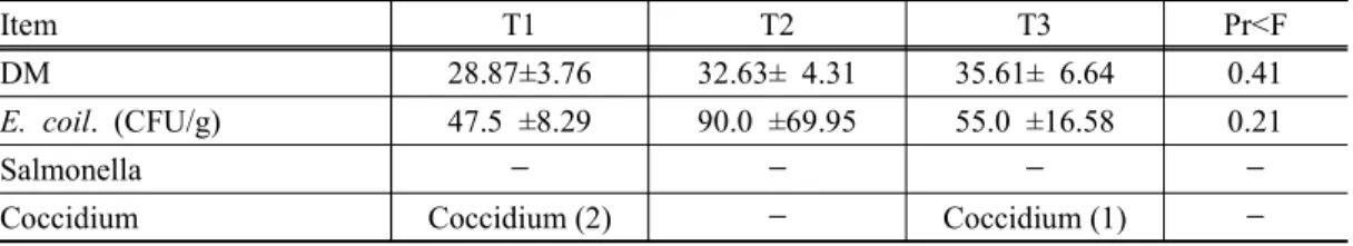 Table  12.  Effect  of  rearing  density  on  DM  content  and  harmful  microbes  of  the  barn  litter