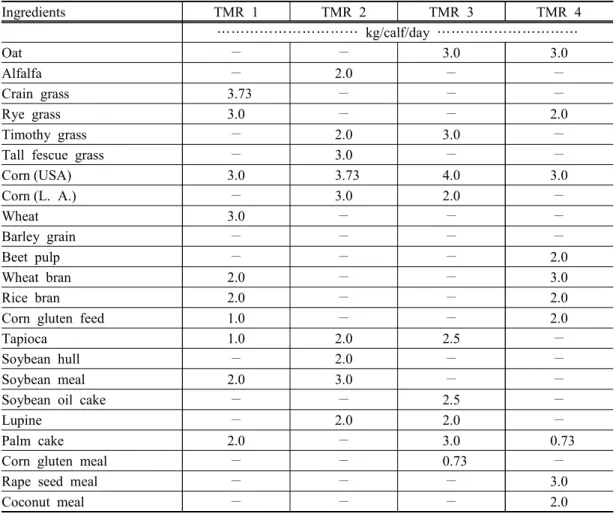 Table  1.  Formula(experimental  design)  of  experimental  diets  for  methane  reduction Ingredients TMR  1 TMR  2 TMR  3 TMR  4 ………………………… kg/calf/day  ………………………… Oat － － 3.0 3.0 Alfalfa － 2.0 － － Crain  grass   3.73 － － － Rye  grass 3.0 － － 2.0 Timothy