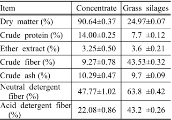 Table 2. Chemical  composition  of  experi-  mental  diets
