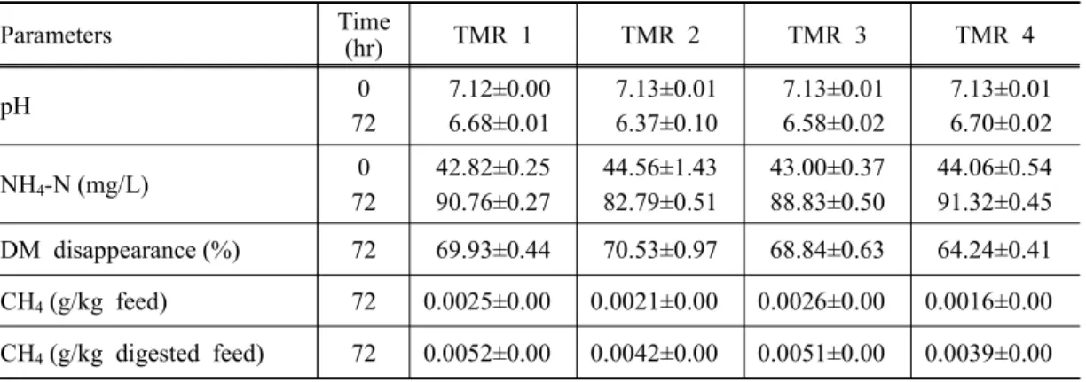 Table  4.  Effects  of  TMRs  on  rumen  fermentation  and  methane  emission