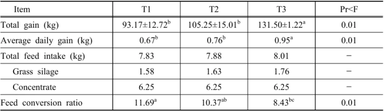 Table  5.  Effect  of  rearing  density  on  growth  performance  in  Hanwoo  calves