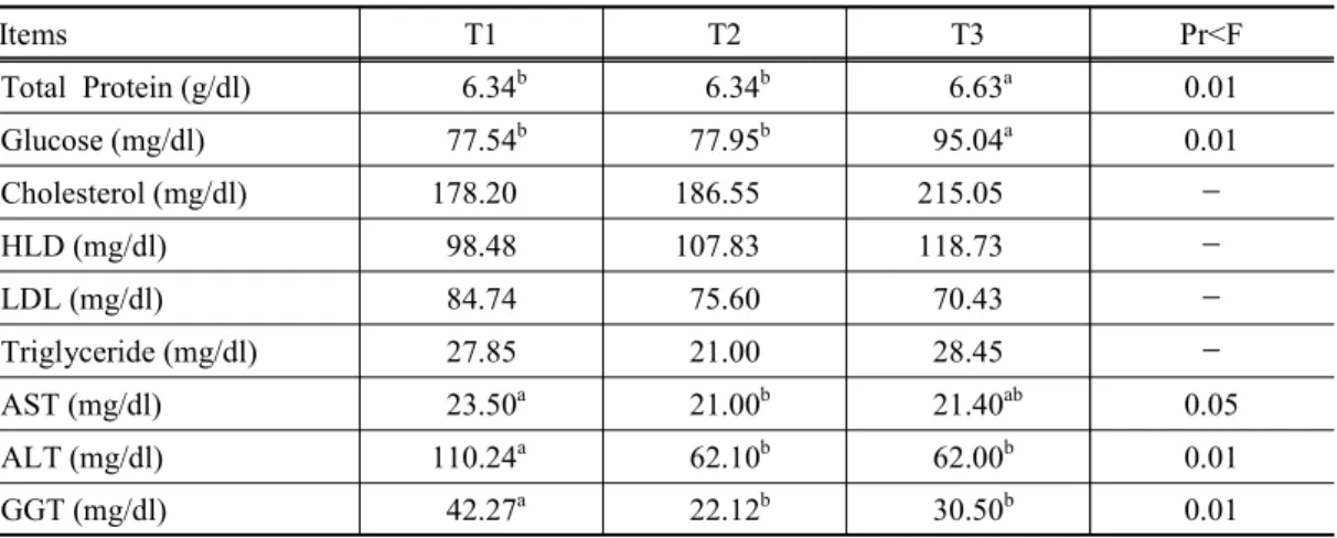 Table  6.  Effects  of  rearing  density  on  blood  components  in  Hanwoo  calves Items T1 T2 T3 Pr<F Total  Protein (g/dl)     6.34 b     6.34 b     6.63 a 0.01 Glucose (mg/dl)   77.54 b   77.95 b   95.04 a 0.01 Cholesterol (mg/dl) 178.20 186.55 215.